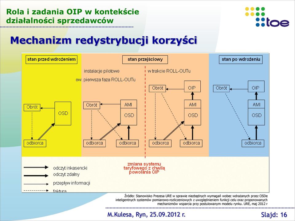 inteligentnych systemów pomiarowo-rozliczeniowych z uwzględnieniem funkcji celu oraz