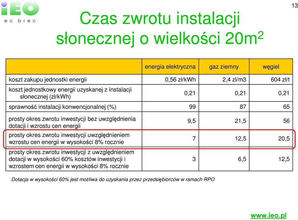 wzrostu cen energii prosty okres zwrotu inwestycji uwzględnieniem wzrostu cen energii w wysokości 8% rocznie prosty okres zwrotu inwestycji z uwzględnieniem dotacji w wysokości