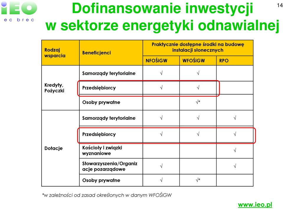 PoŜyczki Przedsiębiorcy Osoby prywatne * Samorządy terytorialne Przedsiębiorcy Dotacje Kościoły i związki