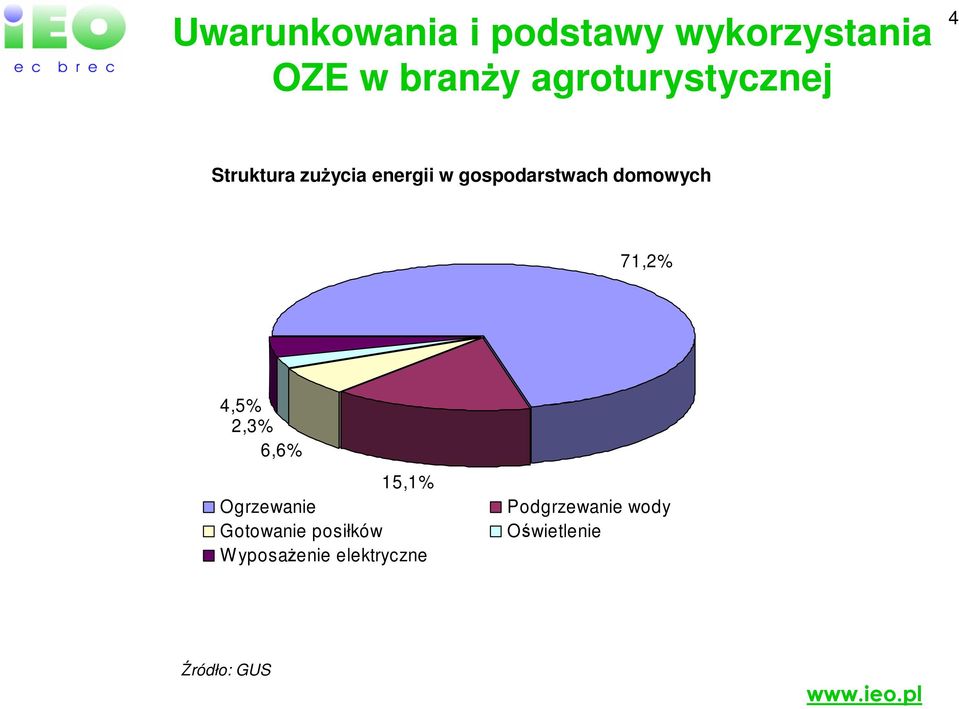 domowych 71,2% 4,5% 2,3% 6,6% 15,1% Ogrzewanie Gotowanie