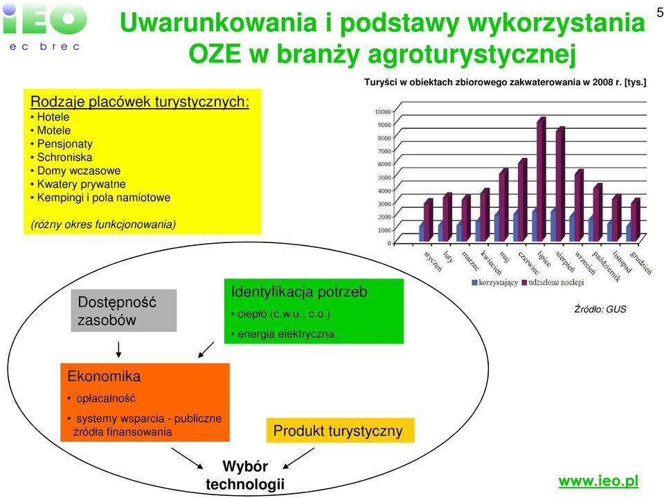 zakwaterowania w 2008 r. [tys.] 5 (róŝny okres funkcjonowania) Dostępność zasobów Identyfikacja potrzeb ciepło (c.w.u., c.