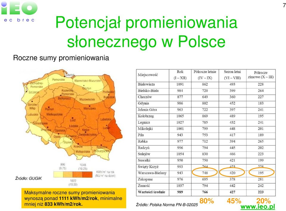 promieniowania wynoszą ponad 1111 kwh/m2/rok, minimalne