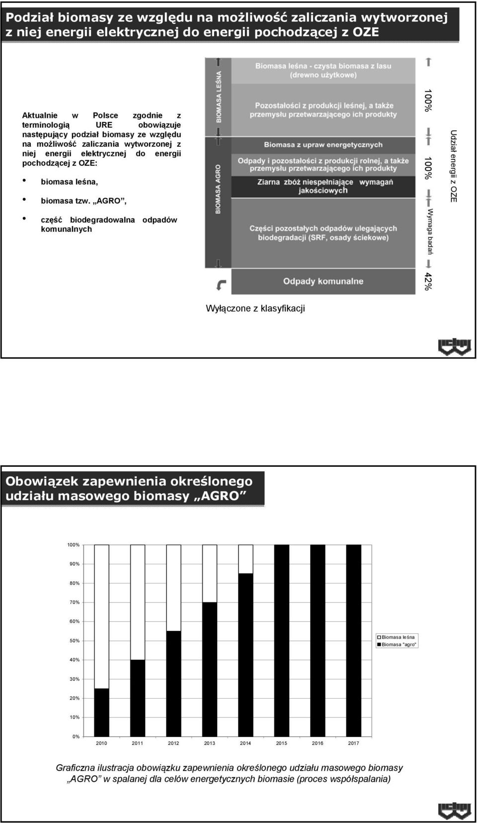 AGRO, część biodegradowalna odpadów komunalnych 00% 00% ymaga badań Udział energii z OZE 42% yłączone z klasyfikacji Obowiązek zapewnienia określonego udziału masowego biomasy AGRO 00% % 80%