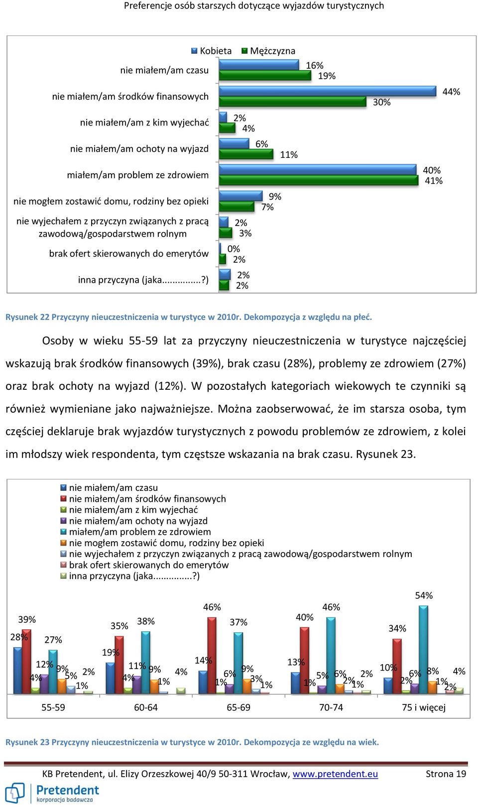 ..?) 4% 0% 1 1 30% 40% 4 44% Rysunek 22 Przyczyny nieuczestniczenia w turystyce w 2010r. Dekompozycja z względu na płeć.