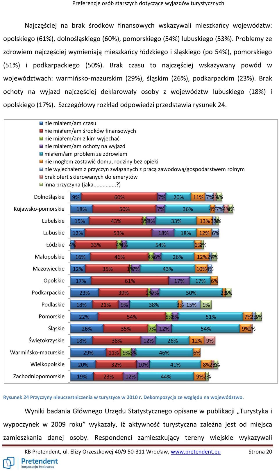 Brak czasu to najczęściej wskazywany powód w województwach: warmińsko-mazurskim (2), śląskim (2), podkarpackim (2).