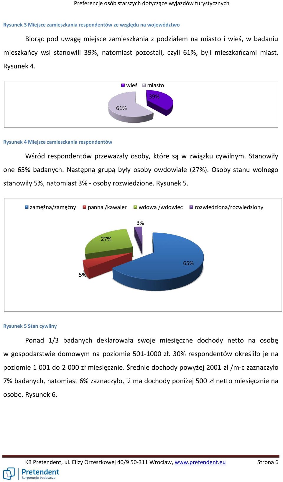 Następną grupą były osoby owdowiałe (2). Osoby stanu wolnego stanowiły, natomiast - osoby rozwiedzione. Rysunek 5.