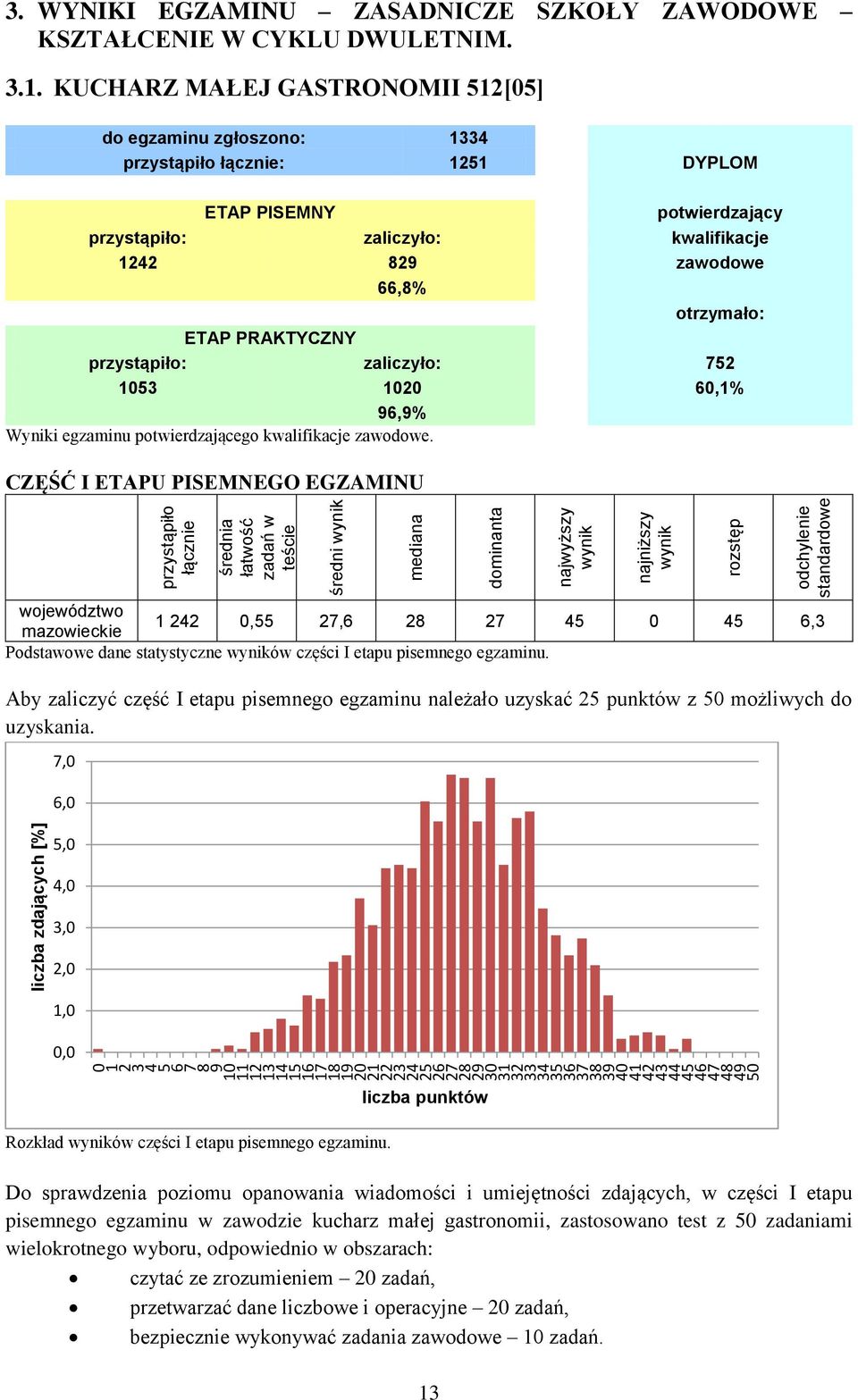 Wyniki egzaminu potwierdzającego kwalifikacje zawodowe. CZĘŚĆ I ETAPU PISEMNEGO EGZAMINU średni 22 0, 2, 28 2 0, Podstawowe dane statystyczne ów części I etapu pisemnego egzaminu.