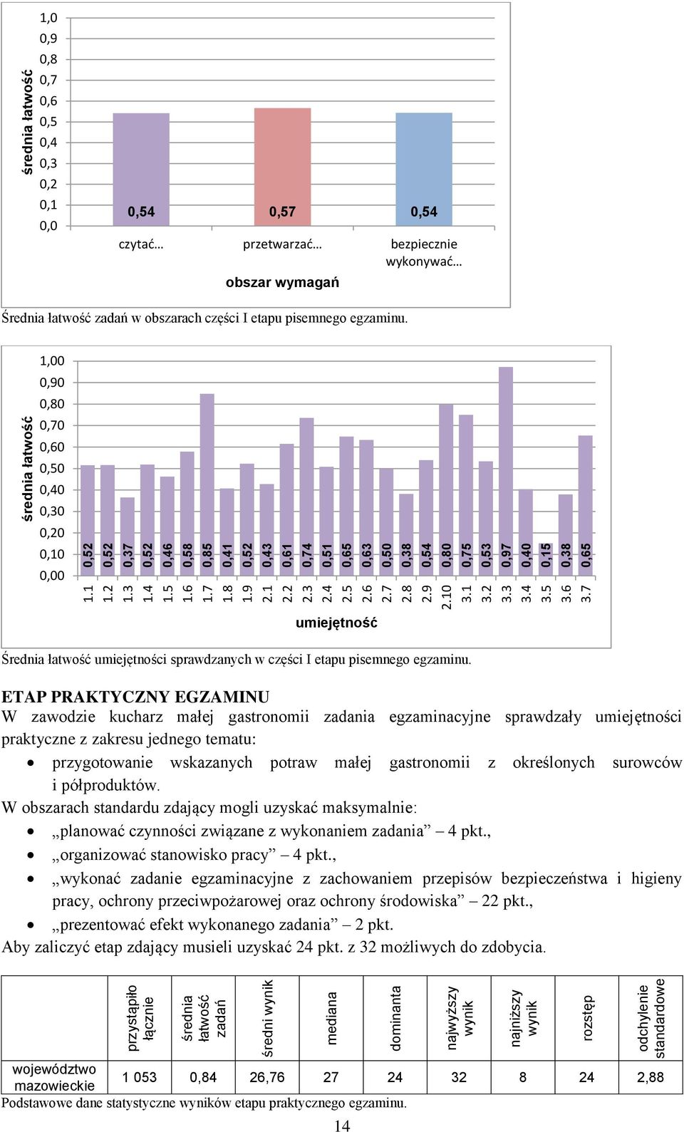 ,00 0,0 0,0 0,0 0,0 0,20 0,0 0,00 umiejętność Średnia umiejętności sprawdzanych w części I etapu pisemnego egzaminu.