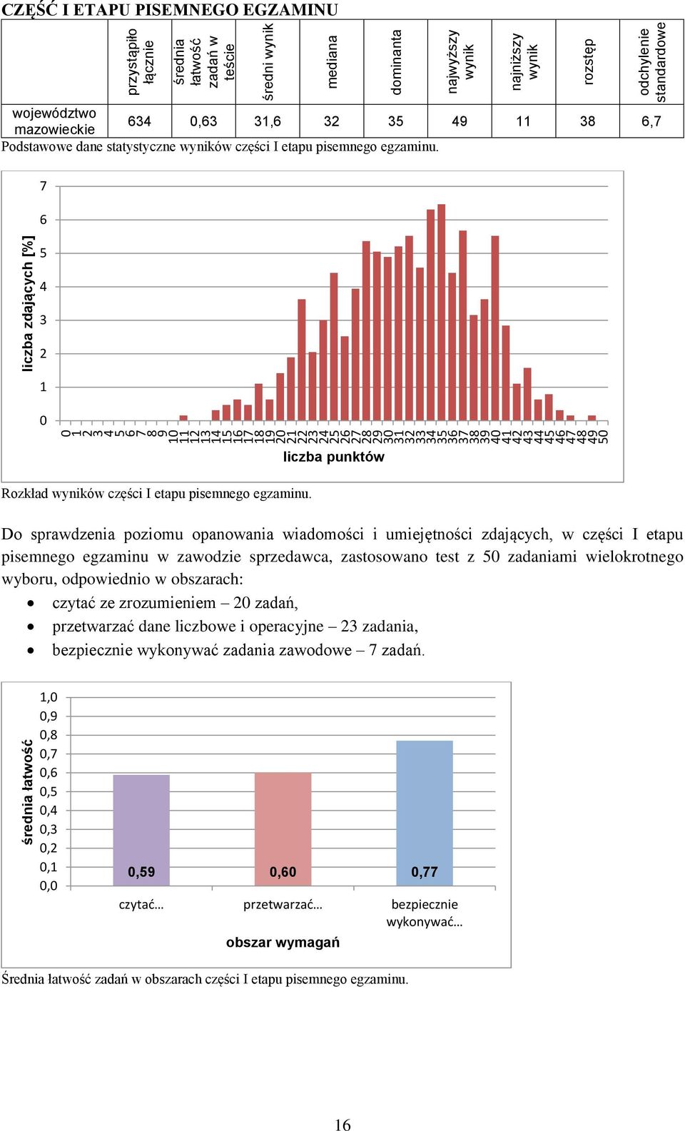 liczba punktów Do sprawdzenia poziomu opanowania wiadomości i umiejętności zdających, w części I etapu pisemnego egzaminu w zawodzie sprzedawca, zastosowano test z 0 zadaniami