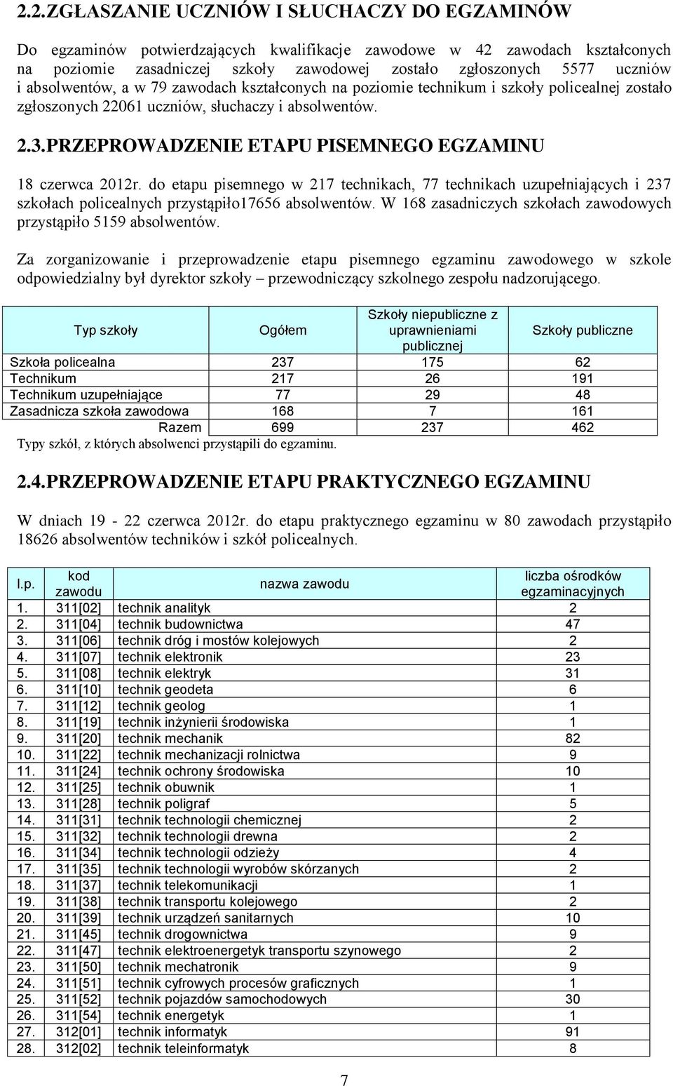 do etapu pisemnego w 2 technikach, technikach uzupełniających i 2 szkołach policealnych absolwentów. W 8 zasadniczych szkołach zawodowych 9 absolwentów.