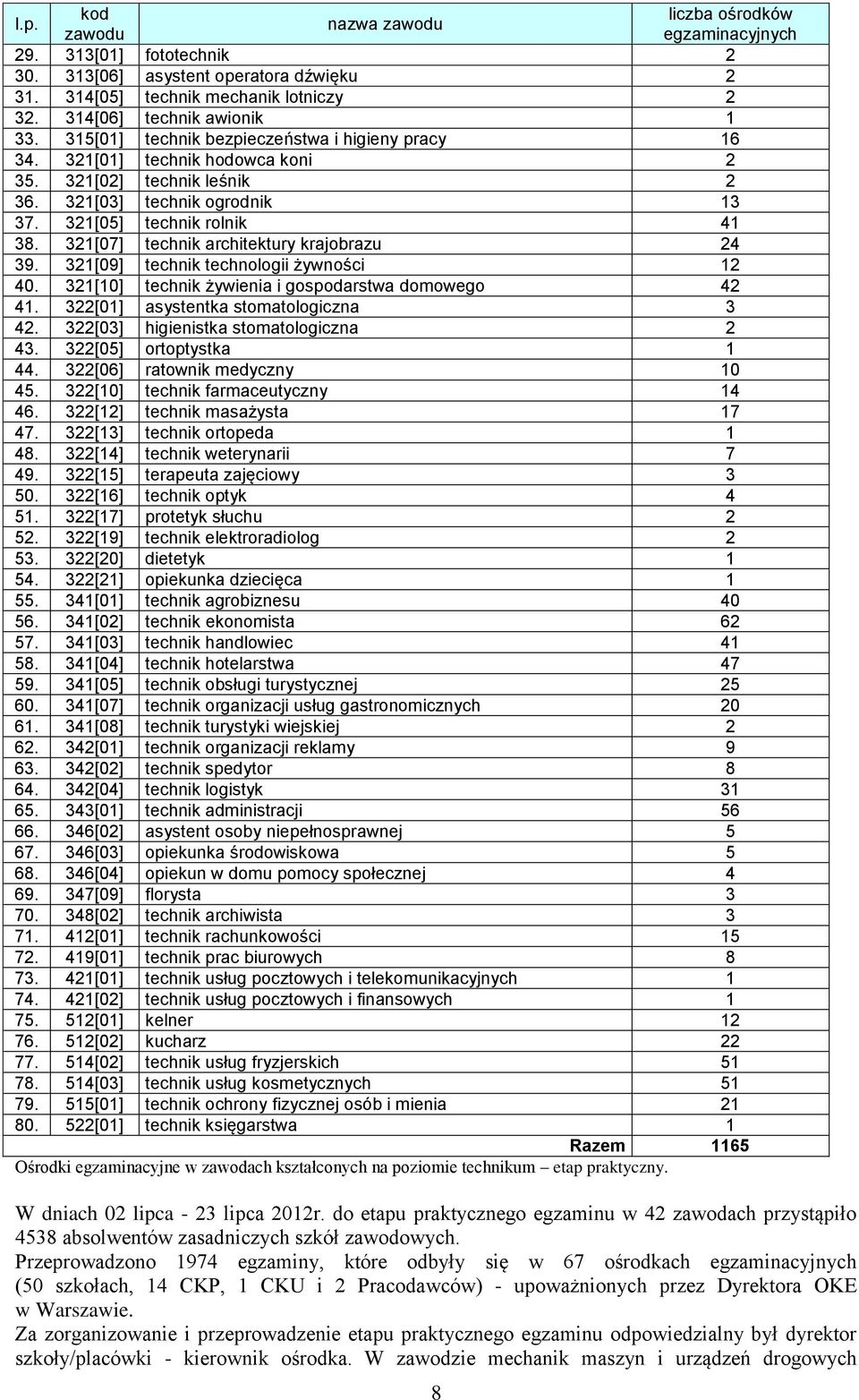 2[09] technik technologii żywności 2 0. 2[0] technik żywienia i gospodarstwa domowego 2. 22[0] asystentka stomatologiczna 2. 22[0] higienistka stomatologiczna 2. 22[0] ortoptystka.