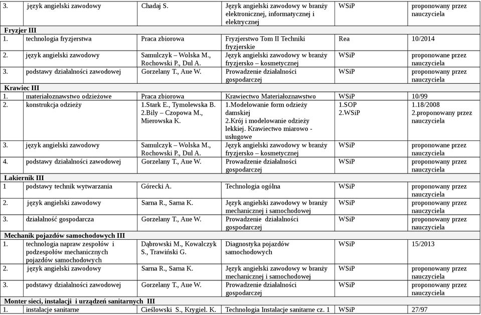 fryzjersko kosmetycznej Krawiec III Rea 10/2014 1. materiałoznawstwo odzieżowe Praca zbiorowa Krawiectwo Materiałoznawstwo 10/99 2. konstrukcja odzieży 1.Stark E., Tymolewska B. 2.Bily Czopowa M.