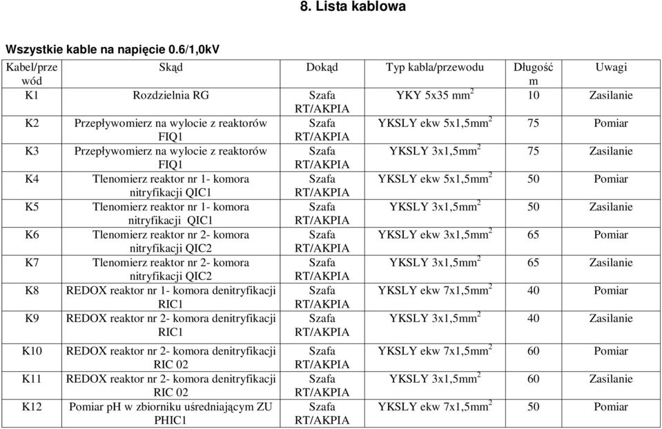 komora 50 Zasilanie nitryfikacji QIC1 K6 Tlenomierz reaktor nr 2- komora YKSLY ekw 3x1,5mm 2 65 Pomiar nitryfikacji QIC2 K7 Tlenomierz reaktor nr 2- komora 65 Zasilanie nitryfikacji QIC2 K8 REDOX