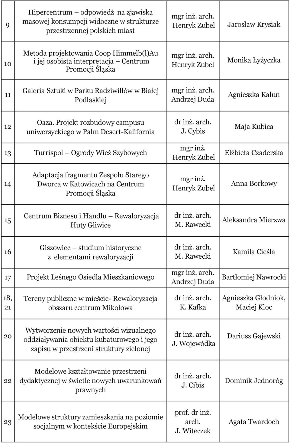 Cybis Maja Kubica 13 Turrispol Ogrody Wież Szybowych mgr inż. Elżbieta Czaderska 14 Adaptacja fragmentu Zespołu Starego Dworca w Katowicach na Centrum Promocji Śląska mgr inż.