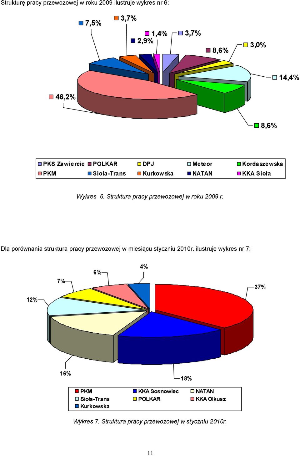 Struktura pracy przewozowej w roku 2009 r. Dla porównania struktura pracy przewozowej w miesiącu styczniu 2010r.