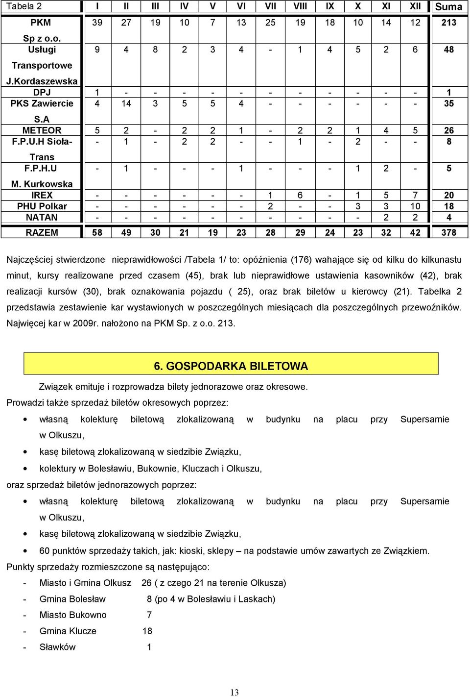 Kurkowska IREX - - - - - - 1 6-1 5 7 20 PHU Polkar - - - - - - 2 - - 3 3 10 18 NATAN - - - - - - - - - - 2 2 4 RAZEM 58 49 30 21 19 23 28 29 24 23 32 42 378 Najczęściej stwierdzone nieprawidłowości