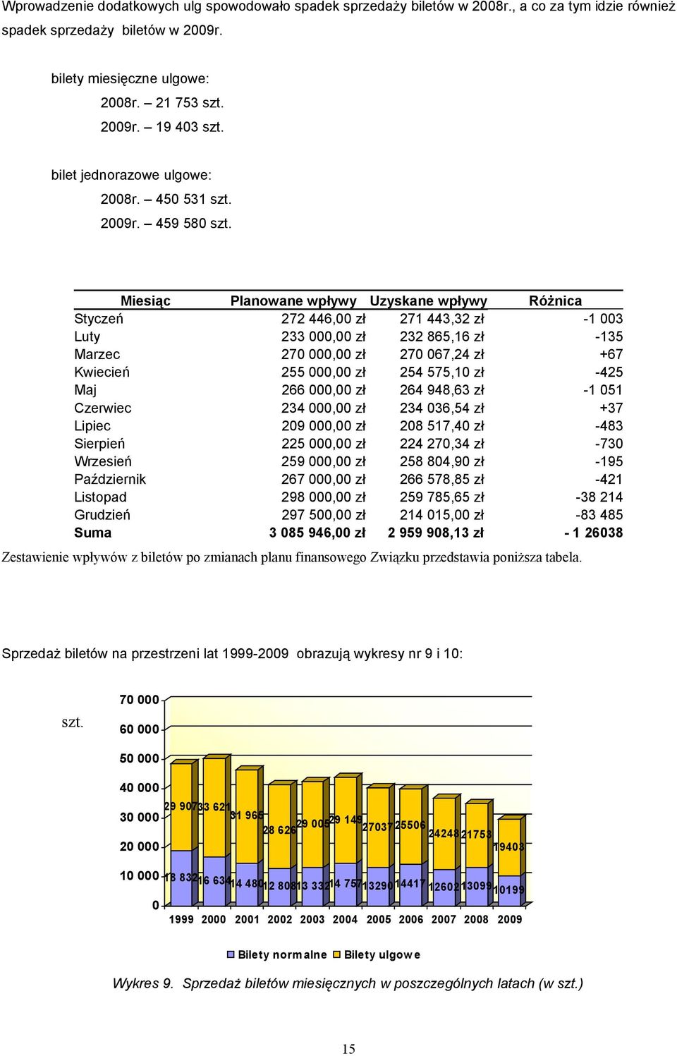 Miesiąc Planowane wpływy Uzyskane wpływy Różnica Styczeń 272 446,00 zł 271 443,32 zł -1 003 Luty 233 000,00 zł 232 865,16 zł -135 Marzec 270 000,00 zł 270 067,24 zł +67 Kwiecień 255 000,00 zł 254