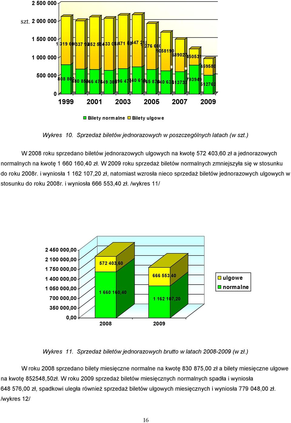 640 632613733 512762 0 1999 2001 2003 2005 2007 2009 Bilety norm alne Bilety ulgow e Wykres 10. Sprzedaż biletów jednorazowych w poszczególnych latach (w szt.