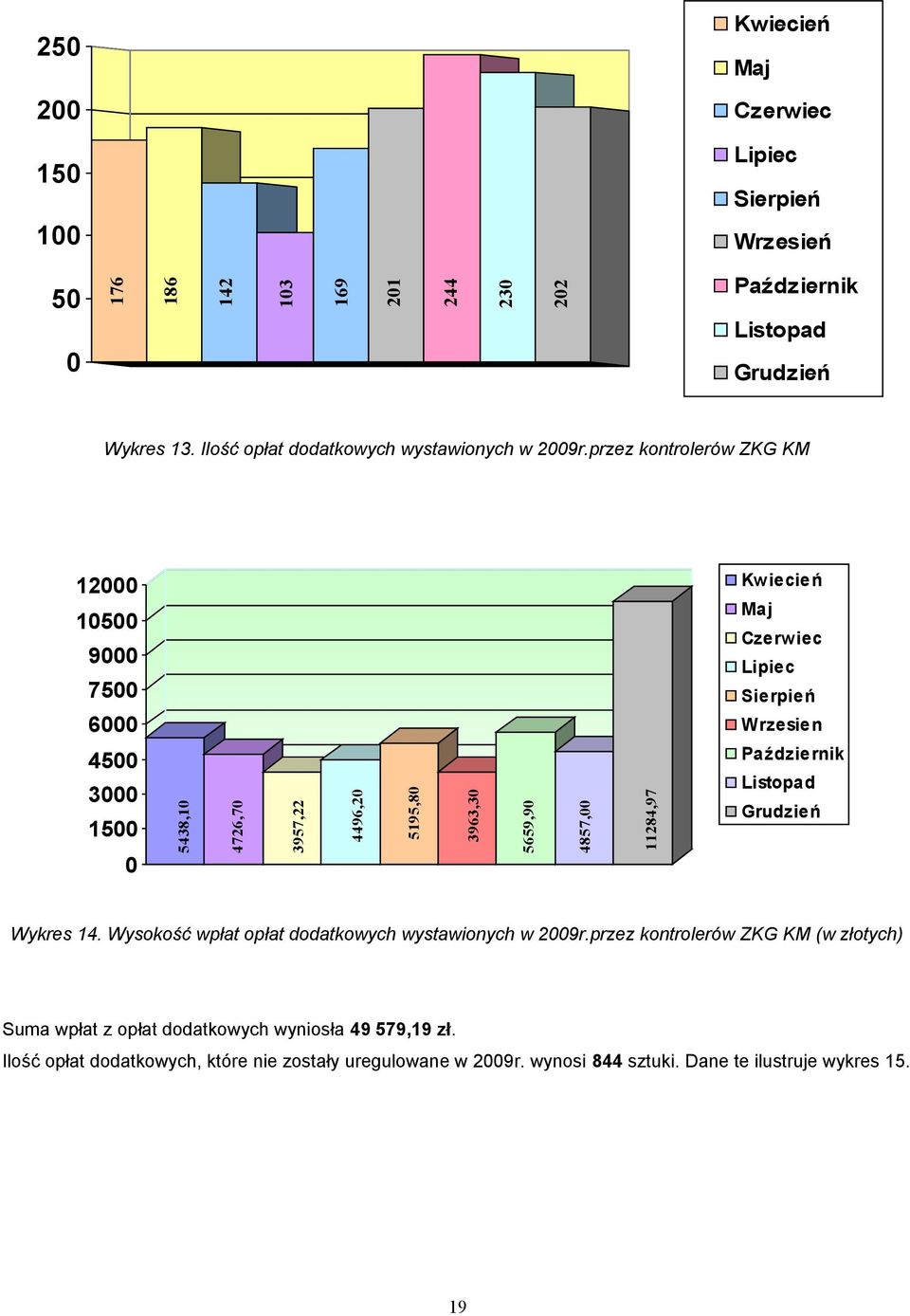 przez kontrolerów ZKG KM 12000 Kwiecień 10500 9000 7500 6000 4500 3000 1500 0 5438,10 4726,70 3957,22 4496,20 5195,80 3963,30 5659,90 4857,00 11284,97 Maj Czerwiec