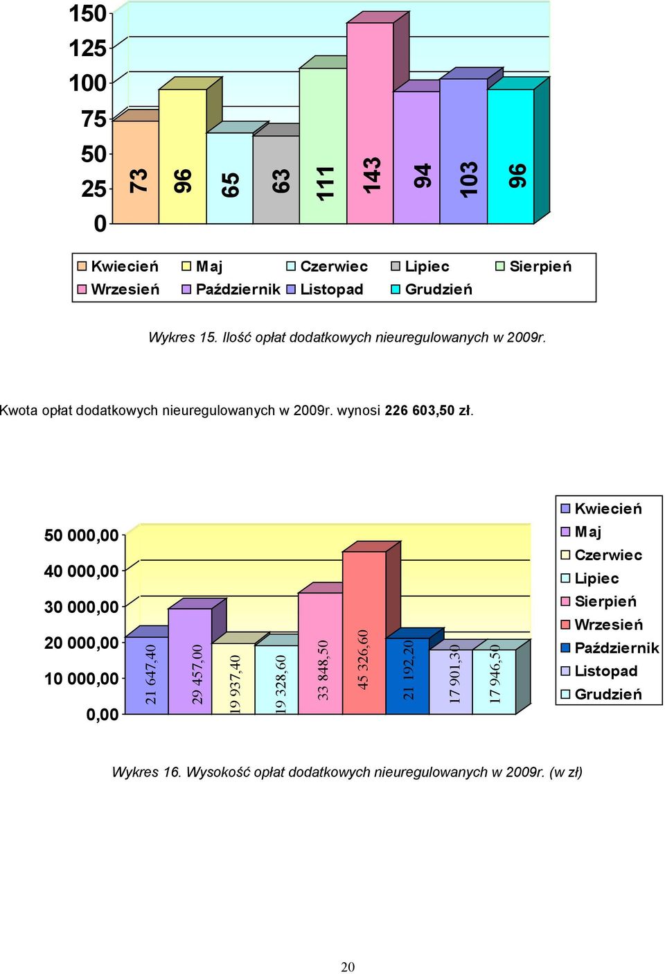 Kwiecień 50 000,00 40 000,00 Maj Czerwiec Lipiec 30 000,00 20 000,00 10 000,00 0,00 21 647,40 29 457,00 19 937,40 19 328,60 33 848,50 45