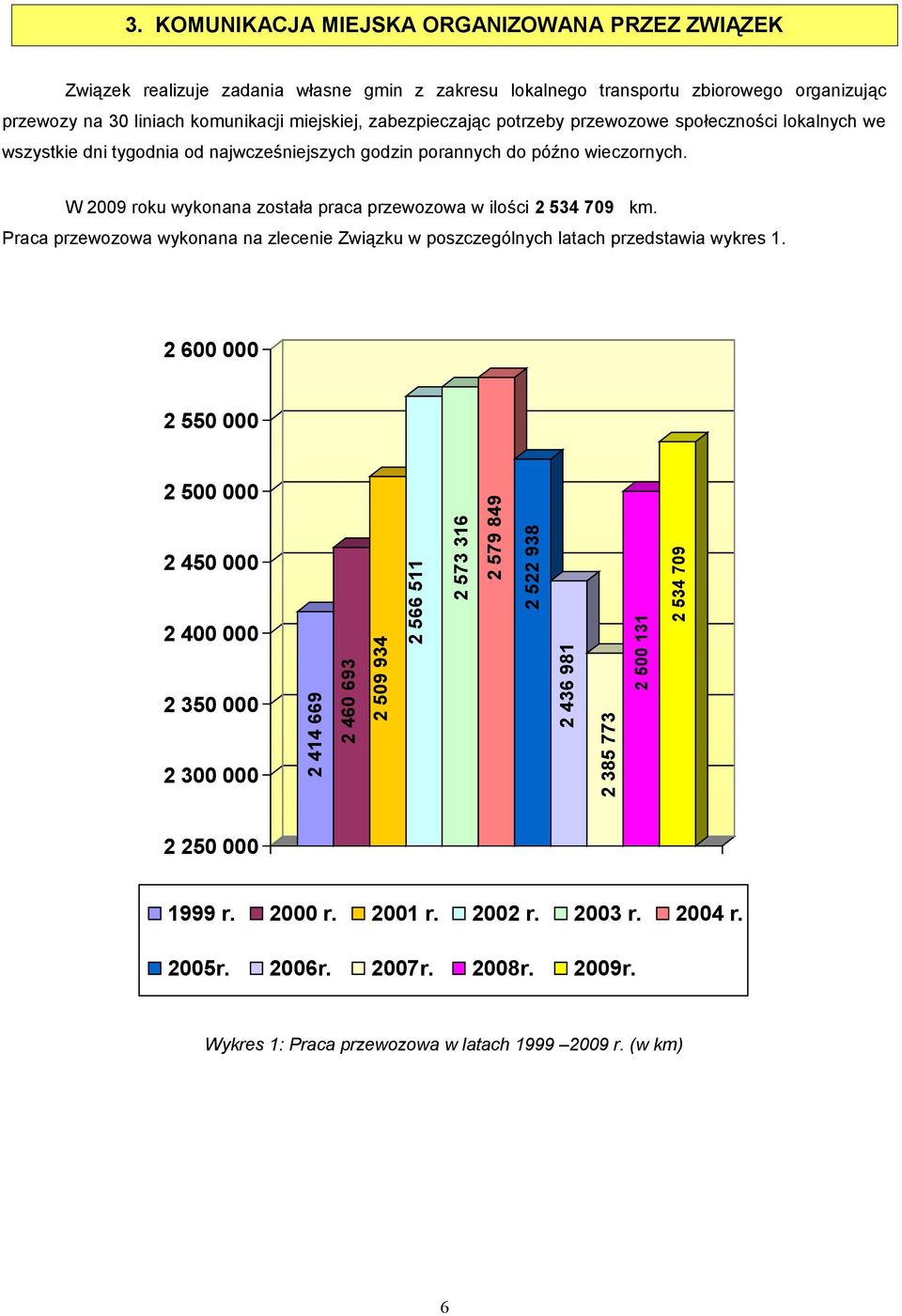 W 2009 roku wykonana została praca przewozowa w ilości 2 534 709 km. Praca przewozowa wykonana na zlecenie Związku w poszczególnych latach przedstawia wykres 1.