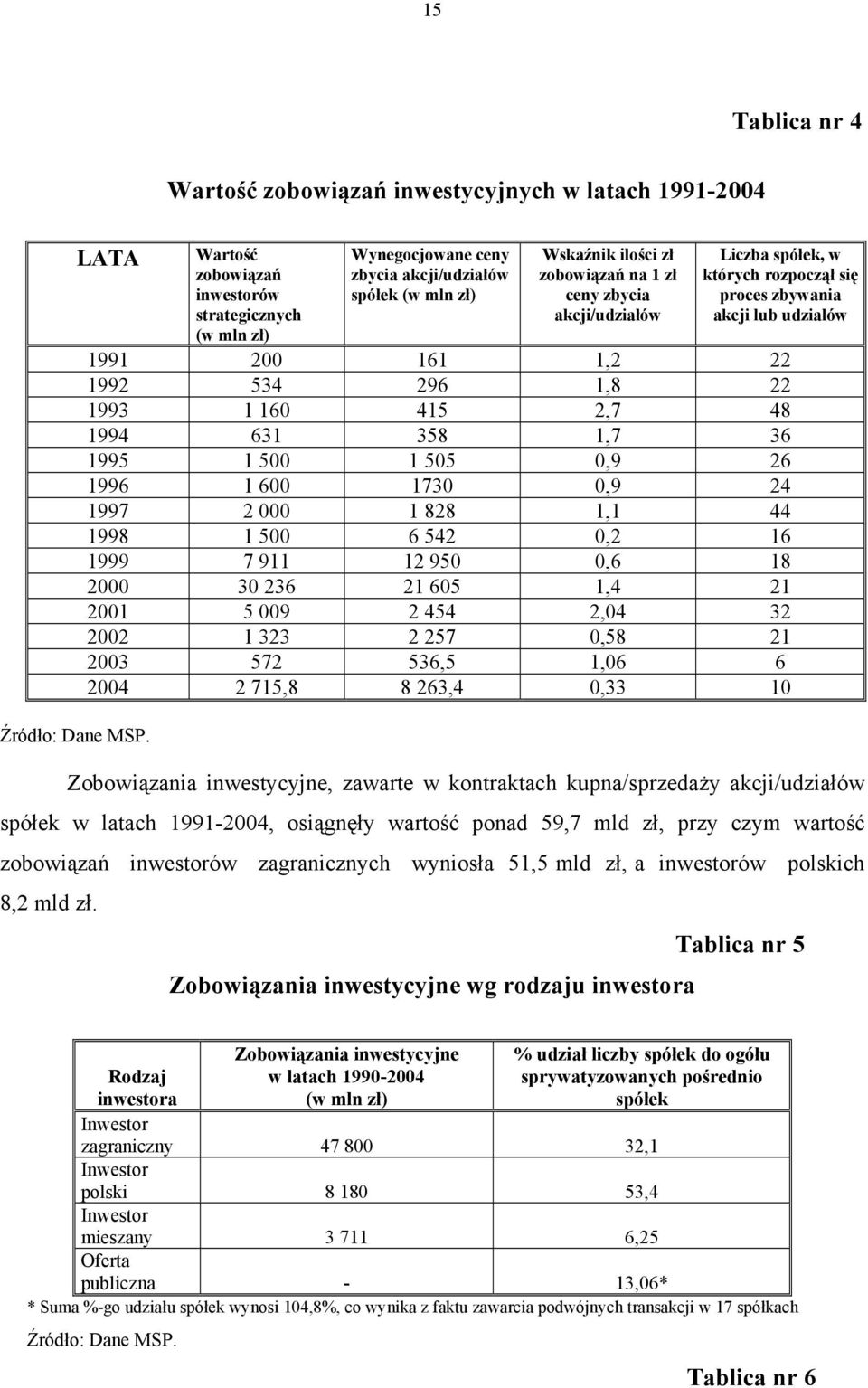 których rozpoczął się proces zbywania akcji lub udziałów 1991 200 161 1,2 22 1992 534 296 1,8 22 1993 1 160 415 2,7 48 1994 631 358 1,7 36 1995 1 500 1 505 0,9 26 1996 1 600 1730 0,9 24 1997 2 000 1