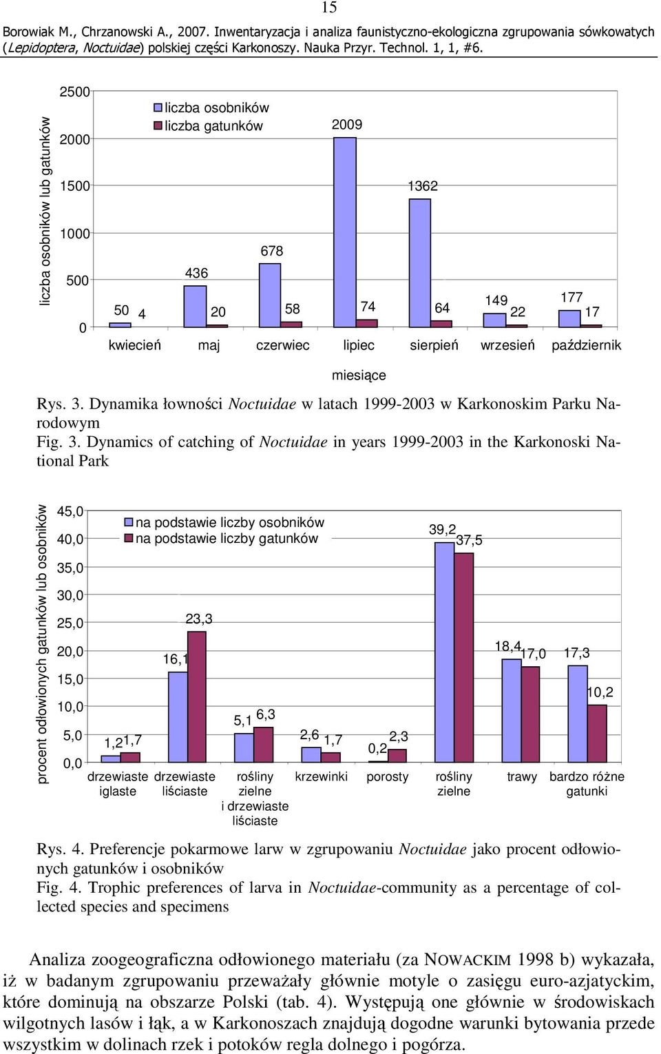 Dynamika łowności Noctuidae w latach 1999-2003 w Karkonoskim Parku Narodowym Fig. 3.