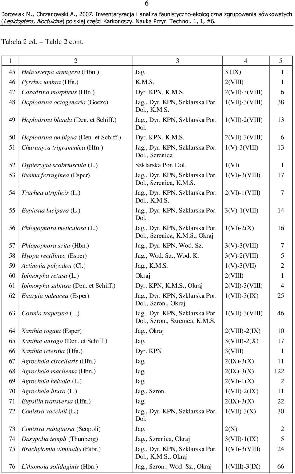 ) Jag., Dyr. KPN, Szklarska Por., Szrenica 1(V)-3(VIII) 13 52 Dypterygia scabriuscula (L.) Szklarska Por. 1(VI) 1 53 Rusina ferruginea (Esper) Jag., Dyr. KPN, Szklarska Por., Szrenica, K.M.S. 54 Trachea atriplicis (L.