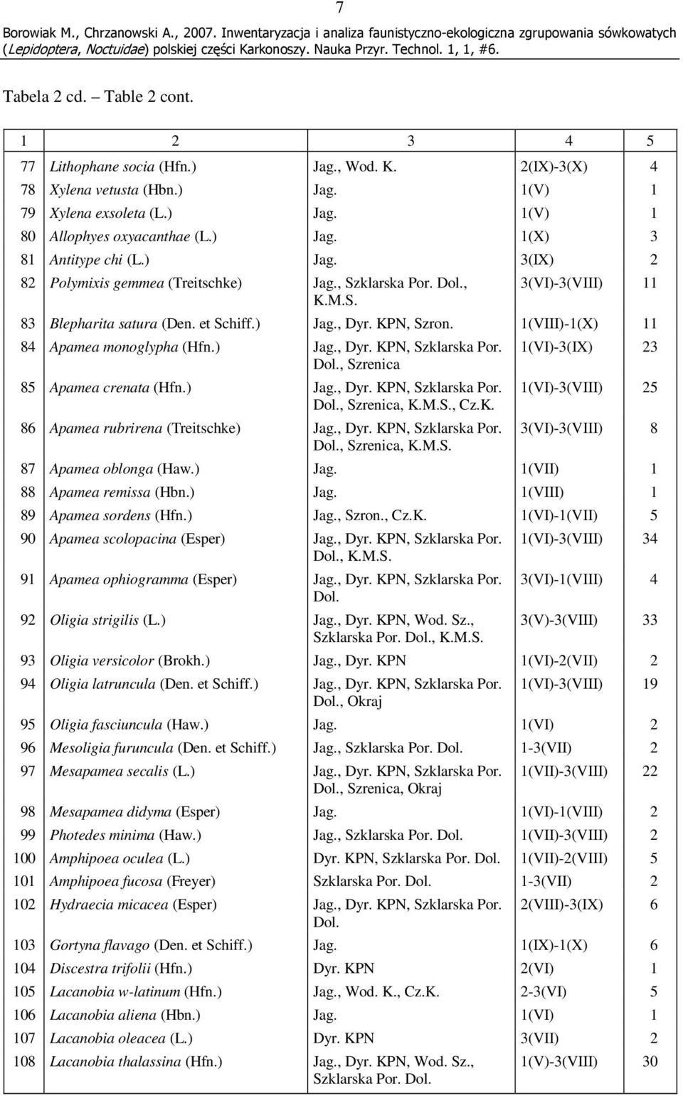 ) Jag., Dyr. KPN, Szklarska Por., Szrenica 85 Apamea crenata (Hfn.) Jag., Dyr. KPN, Szklarska Por., Szrenica, K.M.S., Cz.K. 86 Apamea rubrirena (Treitschke) Jag., Dyr. KPN, Szklarska Por., Szrenica, K.M.S. 1(VI)-3(IX) 23 1(VI)-3(VIII) 25 3(VI)-3(VIII) 8 87 Apamea oblonga (Haw.