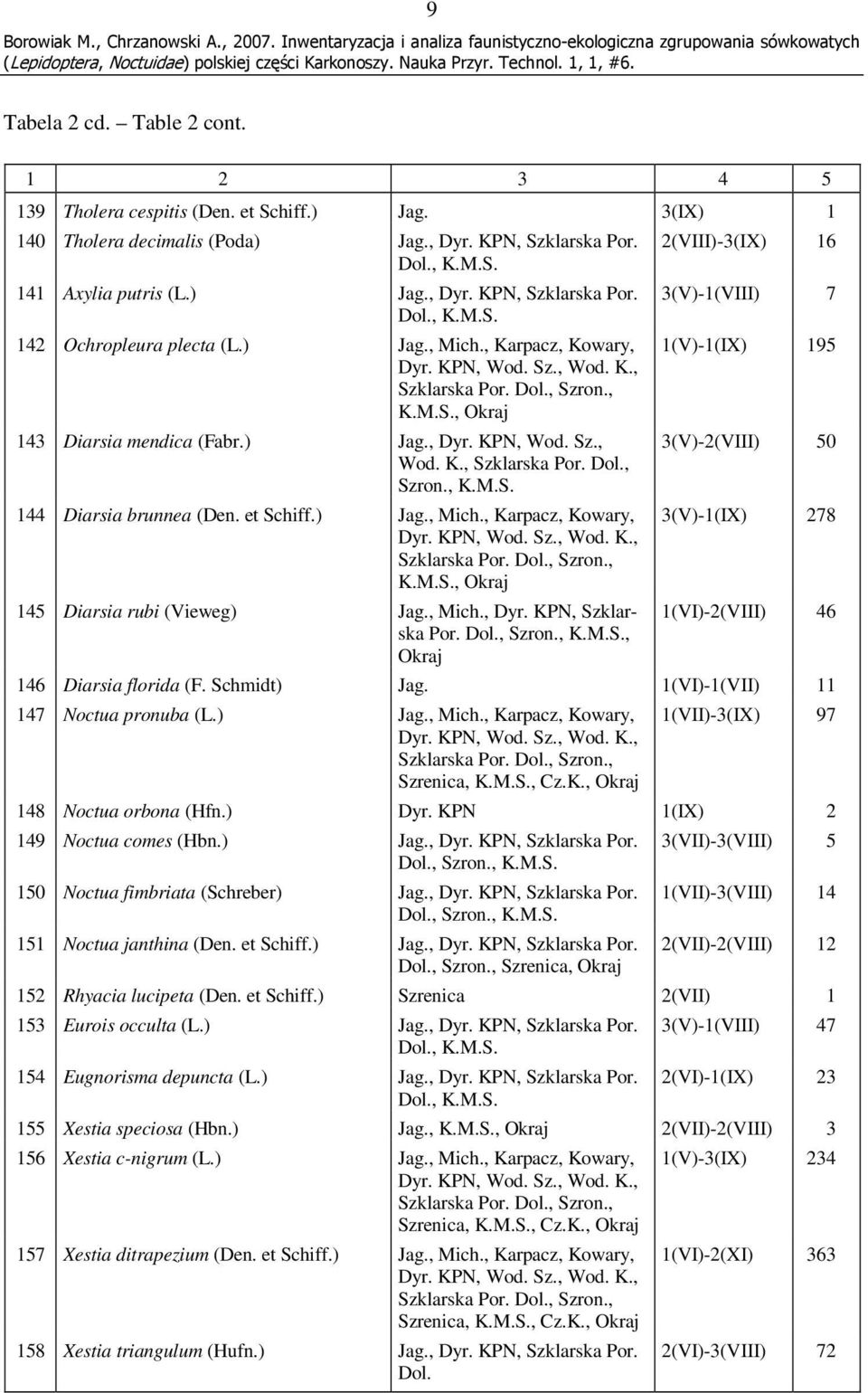 et Schiff.) Jag., Mich., Karpacz, Kowary, Dyr. KPN, Wod. Sz., Wod. K., Szklarska Por., Szron., K.M.S., Okraj 145 Diarsia rubi (Vieweg) Jag., Mich., Dyr. KPN, Szklarska Por., Szron., K.M.S., Okraj 2(VIII)-3(IX) 16 3(V)-1(VIII) 7 1(V)-1(IX) 195 3(V)-2(VIII) 50 3(V)-1(IX) 278 1(VI)-2(VIII) 46 146 Diarsia florida (F.