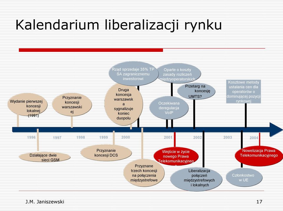Kosztowe metody ustalania cen dla operatorów o dominującej pozycji rynkowej 1996 1997 1998 1999 2000 2001 2002 2003 2004 Działające dwie sieci GSM Przyznanie koncesji DCS Przyznane