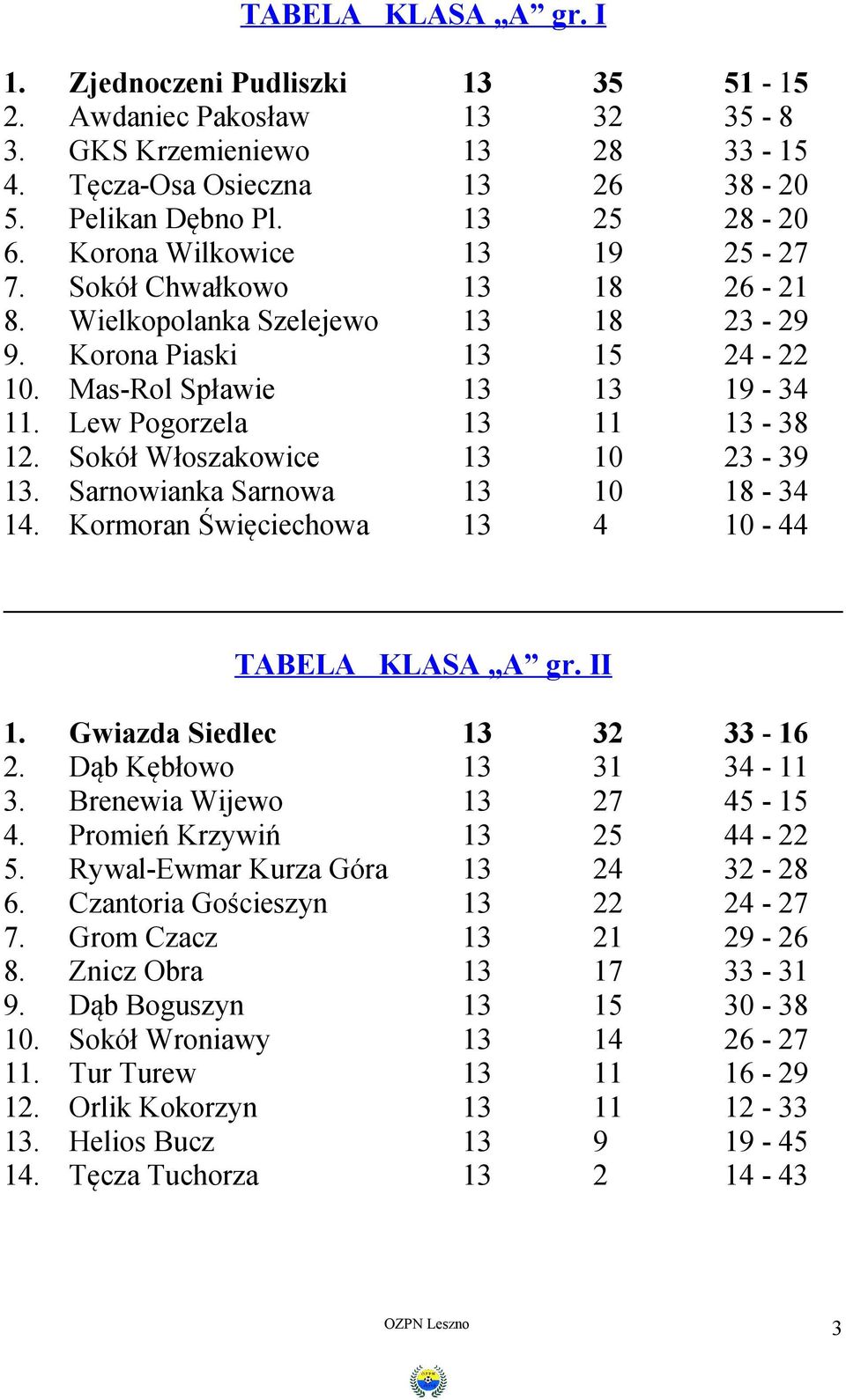 Sokół Włoszakowice 13 10 23-39 13. Sarnowianka Sarnowa 13 10 18-34 14. Kormoran Święciechowa 13 4 10-44 TABELA KLASA A gr. II 1. Gwiazda Siedlec 13 32 33-16 2. Dąb Kębłowo 13 31 34-11 3.