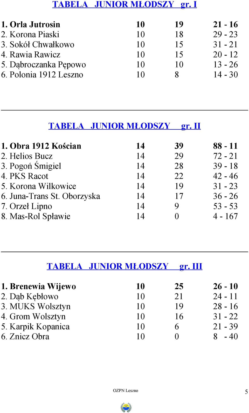 Pogoń Śmigiel 14 28 39-18 4. PKS Racot 14 22 42-46 5. Korona Wilkowice 14 19 31-23 6. Juna-Trans St. Oborzyska 14 17 36-26 7. Orzeł Lipno 14 9 53-53 8.