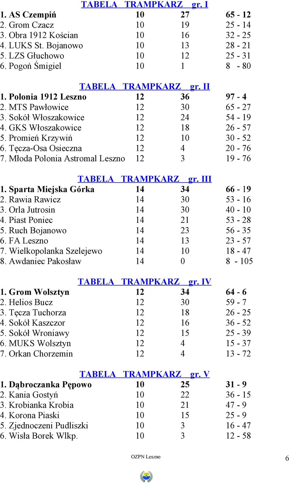 Promień Krzywiń 12 10 30-52 6. Tęcza-Osa Osieczna 12 4 20-76 7. Młoda Polonia Astromal Leszno 12 3 19-76 TABELA TRAMPKARZ gr. III 1. Sparta Miejska Górka 14 34 66-19 2. Rawia Rawicz 14 30 53-16 3.