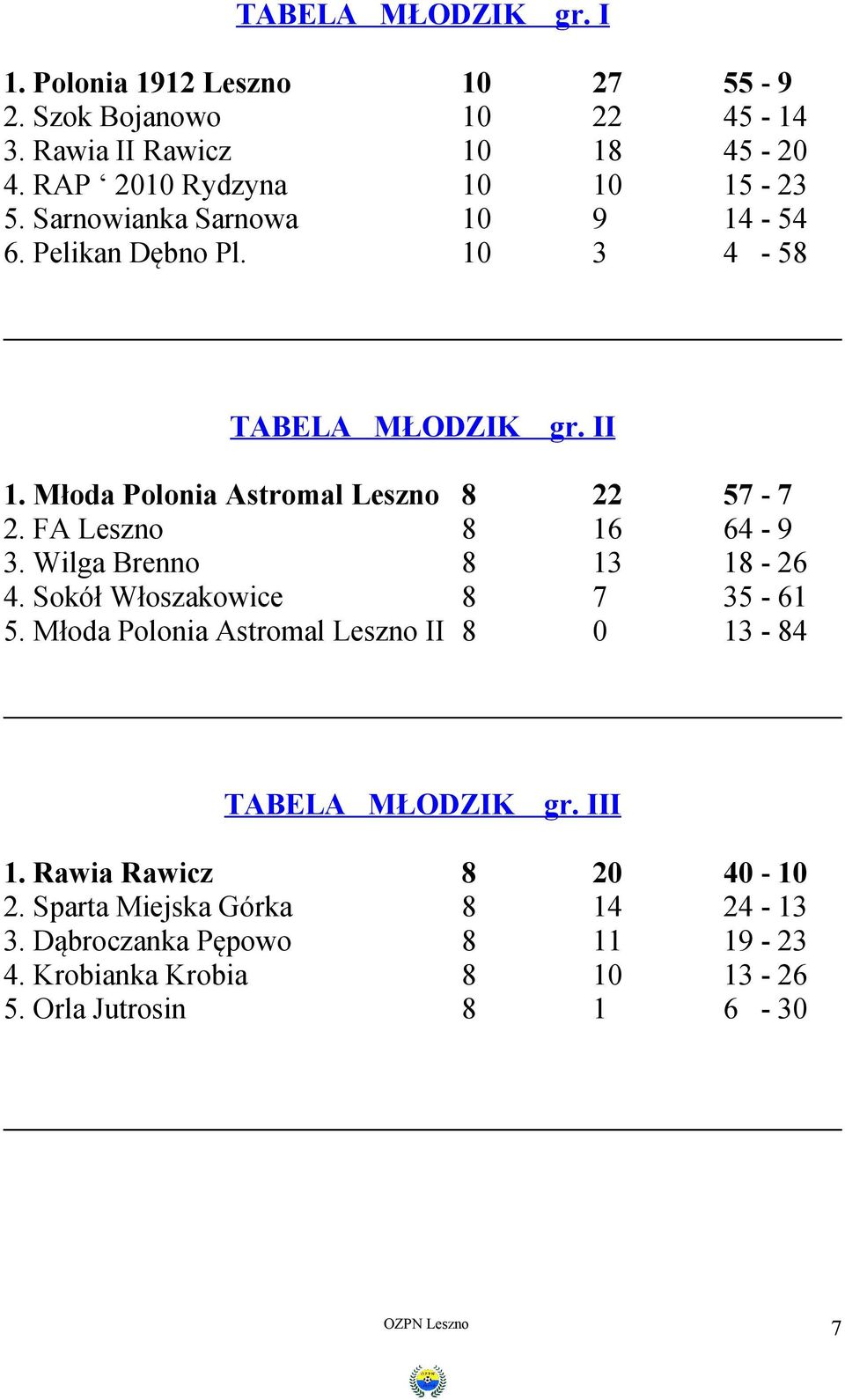 Młoda Polonia Astromal Leszno 8 22 57-7 2. FA Leszno 8 16 64-9 3. Wilga Brenno 8 13 18-26 4. Sokół Włoszakowice 8 7 35-61 5.