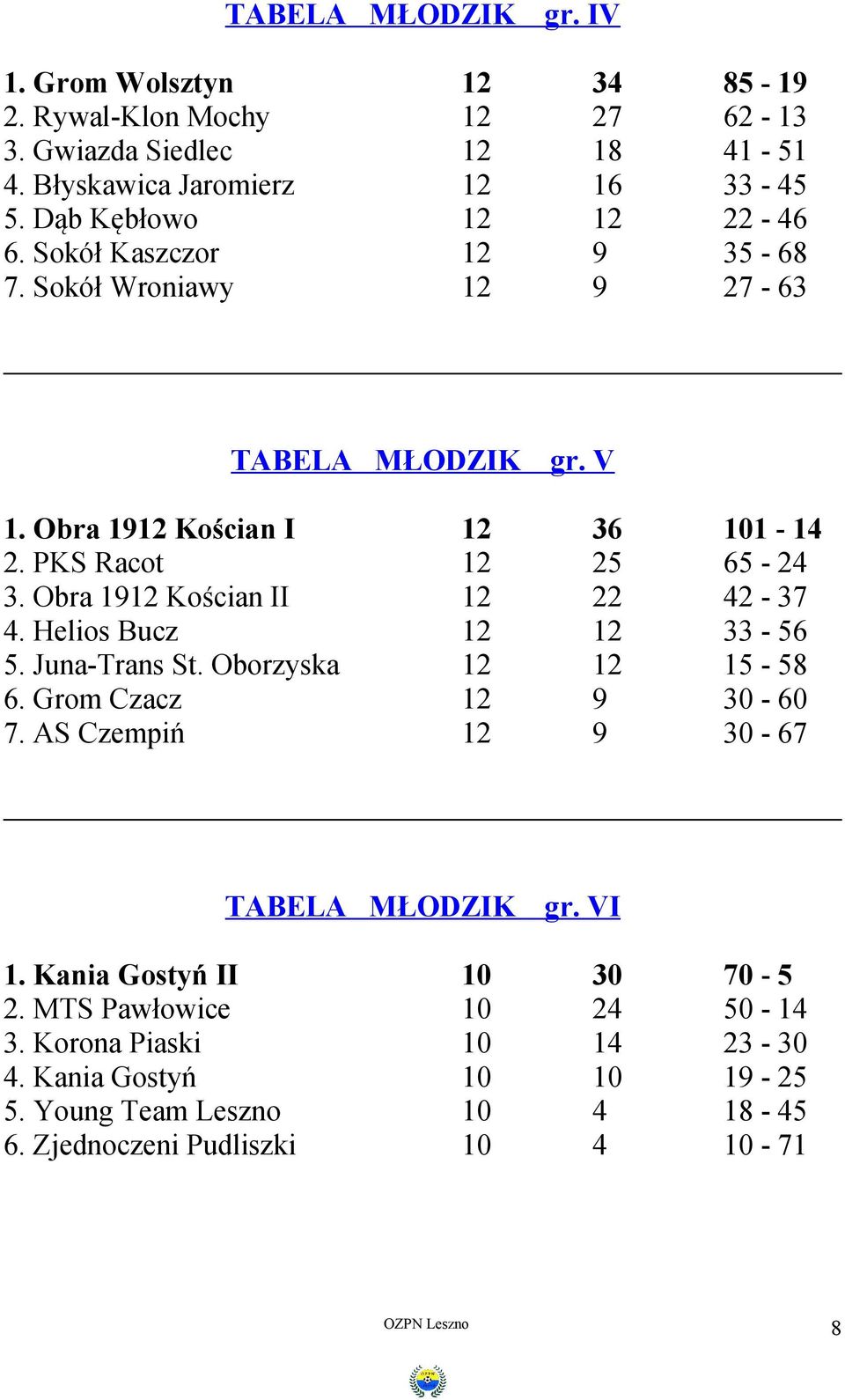 Obra 1912 Kościan II 12 22 42-37 4. Helios Bucz 12 12 33-56 5. Juna-Trans St. Oborzyska 12 12 15-58 6. Grom Czacz 12 9 30-60 7. AS Czempiń 12 9 30-67 TABELA MŁODZIK gr.