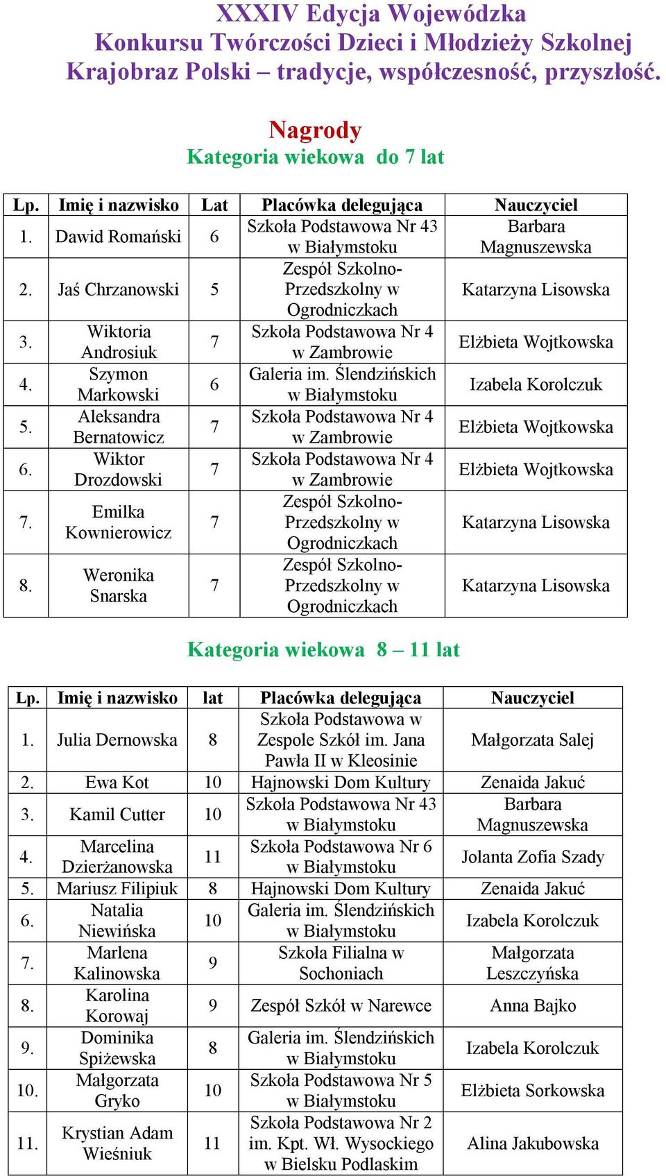 Emilka Przedszkolny w Kownierowicz Lisowska Snarska Przedszkolny w Kategoria wiekowa 8 11 lat Lisowska 1. Julia Dernowska 8 Zespole Szkół im.