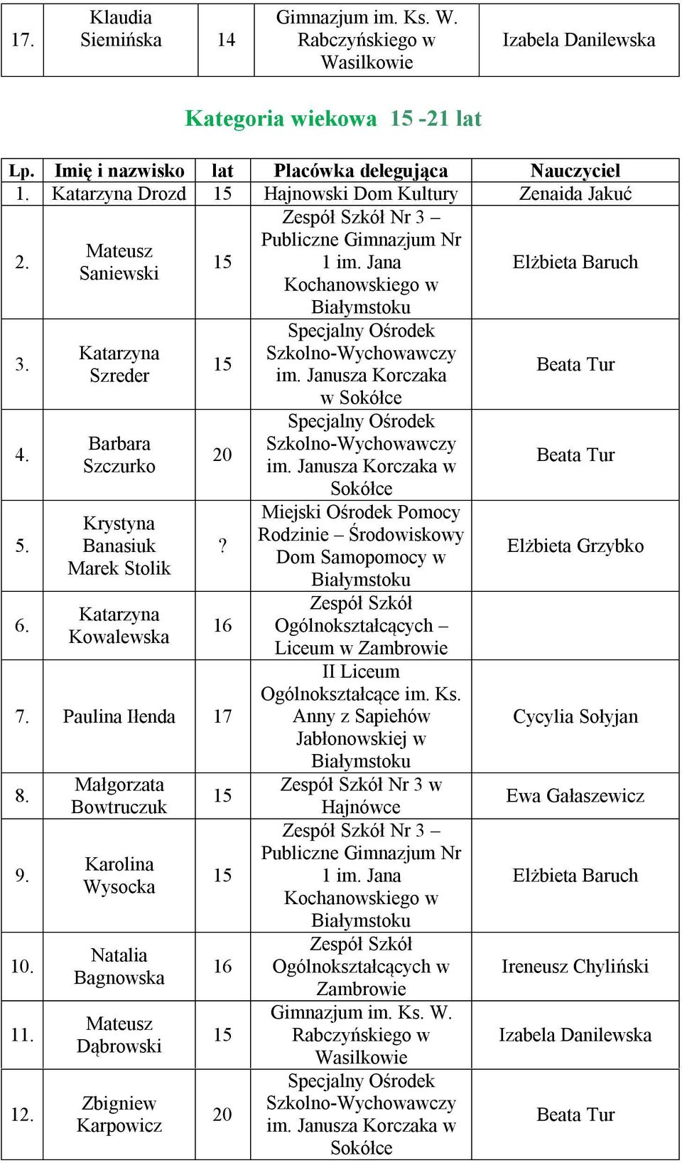 Bowtruczuk Wysocka Bagnowska Mateusz Dąbrowski Zbigniew Karpowicz 1 20 im. Janusza Korczaka w Sokółce im.