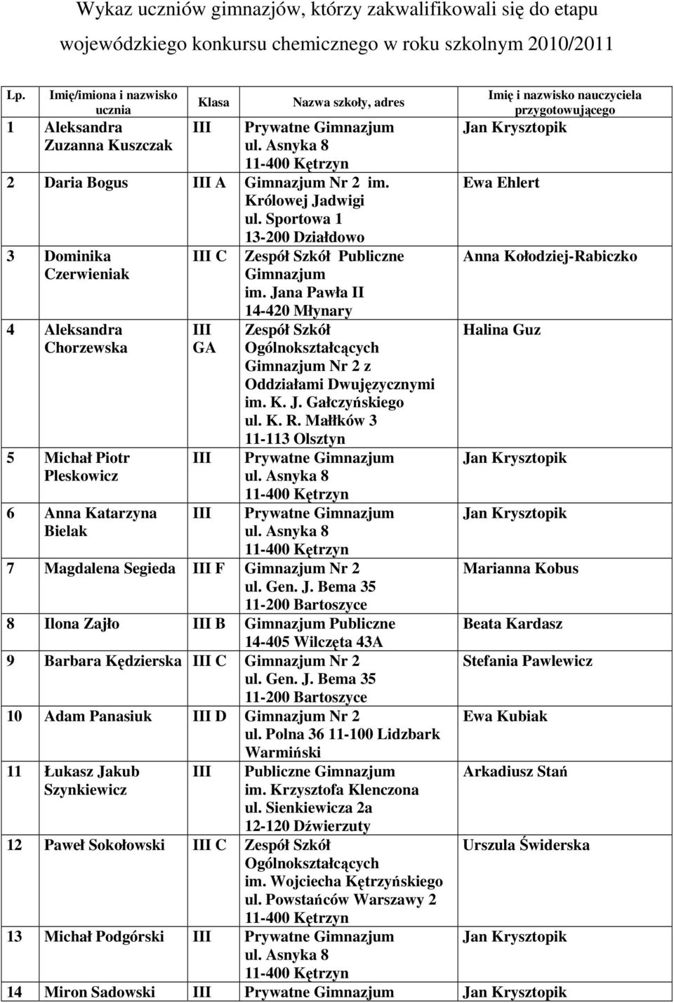 Sportowa 1 13-200 Działdowo 3 Dominika Czerwieniak 4 Aleksandra Chorzewska 5 Michał Piotr Pleskowicz 6 Anna Katarzyna Bielak C Publiczne Gimnazjum im.