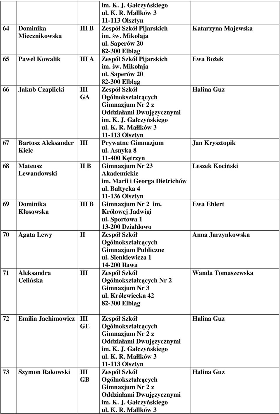 Saperów 20 66 Jakub Czaplicki 67 Bartosz Aleksander Kielc 68 Mateusz Lewandowski 69 Dominika Kłosowska II B Gimnazjum Nr 23 B Gimnazjum Nr 2