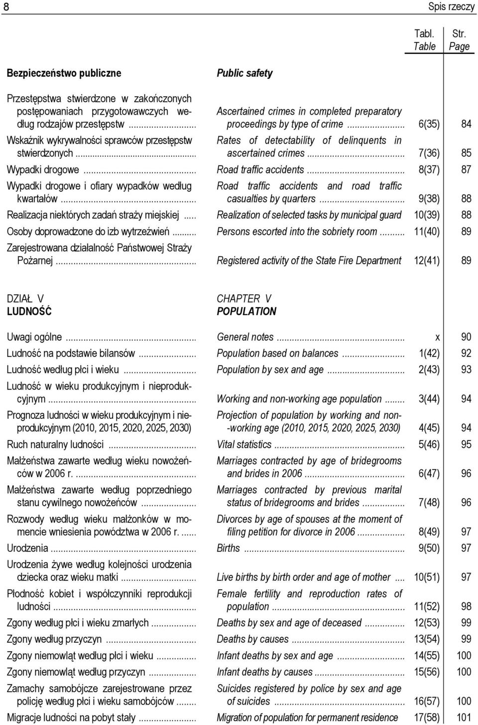 .. 6(35) 84 Rates of detectability of delinquents in ascertained crimes... 7(36) 85 Wypadki drogowe... Road traffic accidents... 8(37) 87 Wypadki drogowe i ofiary wypadków według kwartałów.