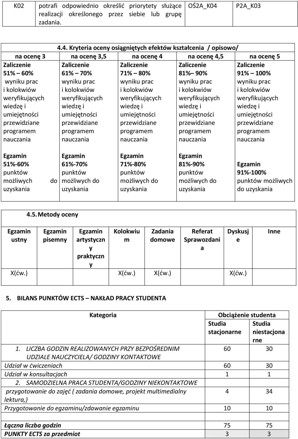 4. Kryteria oceny osiągniętych efektów kształcenia / opisowo/ na ocenę 3 na ocenę 3,5 na ocenę 4 na ocenę 4,5 na ocenę 5 Zaliczenie 51% 60% wyniku prac i kolokwiów weryfikujących wiedzę i