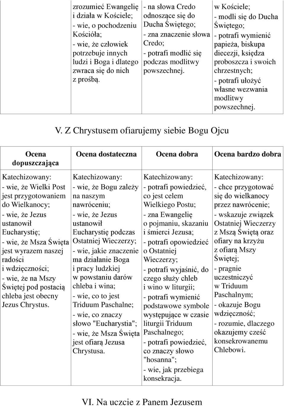 w Kościele; - modli się do Ducha Świętego; papieża, biskupa diecezji, księdza proboszcza i swoich chrzestnych; - potrafi ułożyć własne wezwania modlitwy powszechnej. V.