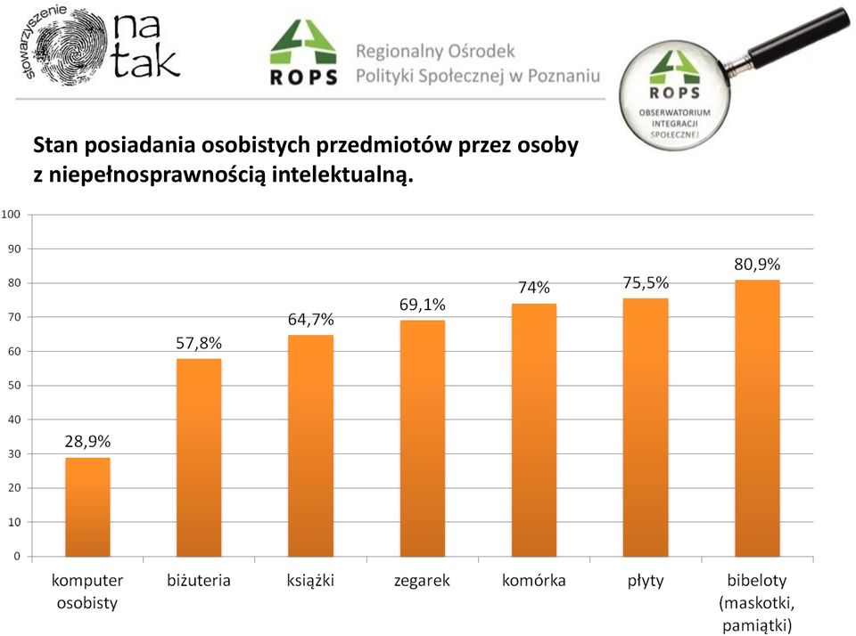 przedmiotów przez