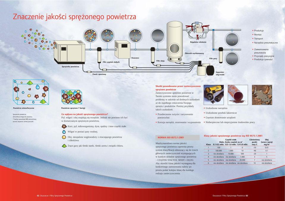 800-procentowy wzrost stężenia zanieczyszczeń. Powietrze sprężone 7 bar(g) o wpływa na jakość sprężonego powietrza? Pył, wilgoć i olej znajdują się wszędzie.