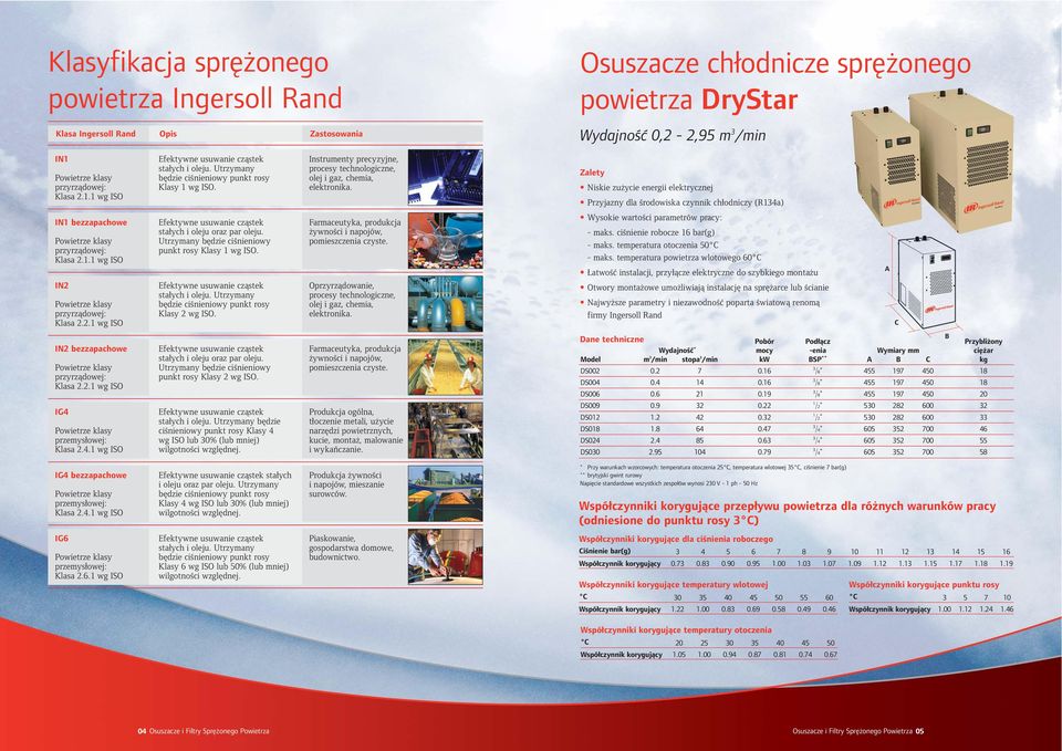 Zalety Niskie zużycie energii elektrycznej Przyjazny dla środowiska czynnik chłodniczy (R14a) IN1 bezzapachowe przyrządowej: Klasa 2.1.1 wg ISO IN2 przyrządowej: Klasa 2.2.1 wg ISO stałych i oleju oraz par oleju.