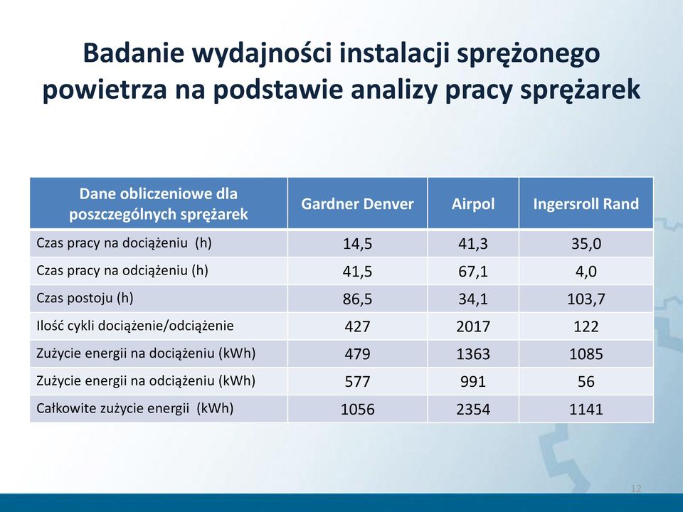odciążeniu (h) 41,5 67,1 4,0 Czas postoju (h) 86,5 34,1 103,7 Ilość cykli dociążenie/odciążenie 427 2017 122 Zużycie