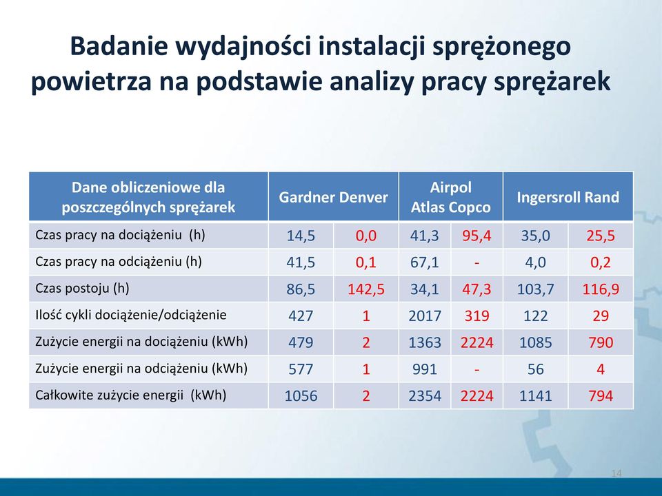 67,1-4,0 0,2 Czas postoju (h) 86,5 142,5 34,1 47,3 103,7 116,9 Ilość cykli dociążenie/odciążenie 427 1 2017 319 122 29 Zużycie energii na