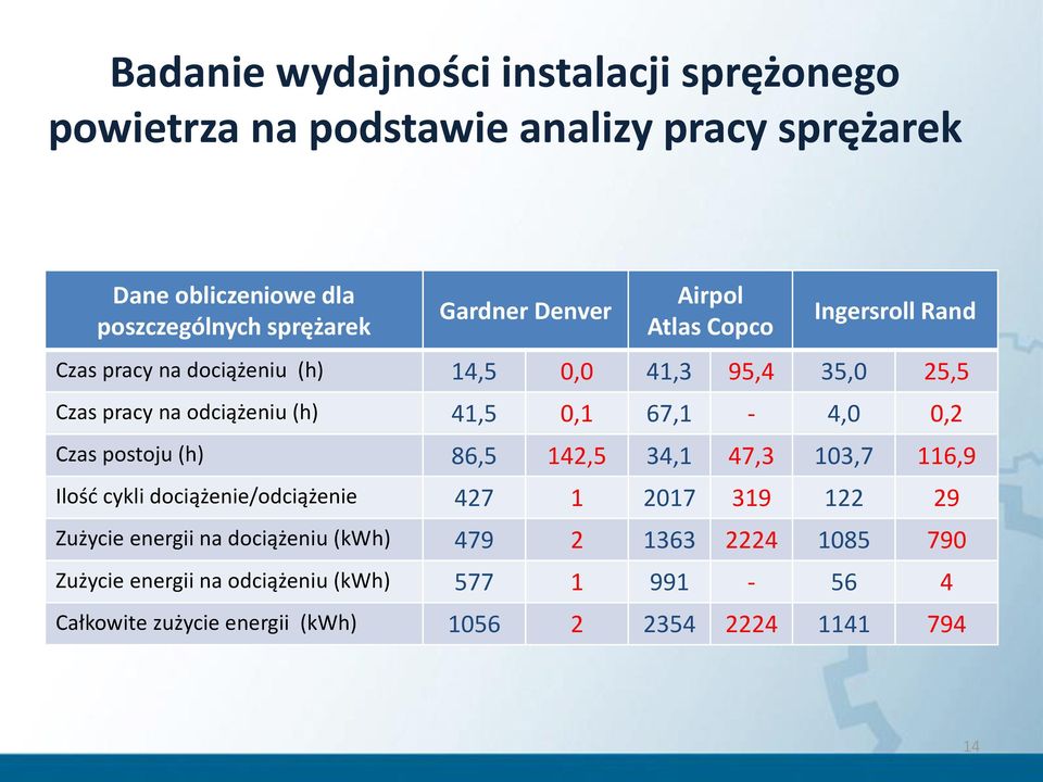 Ocena wydajności instalacji sprężonego powietrza na podstawie analizy pracy  sprężarek - PDF Free Download