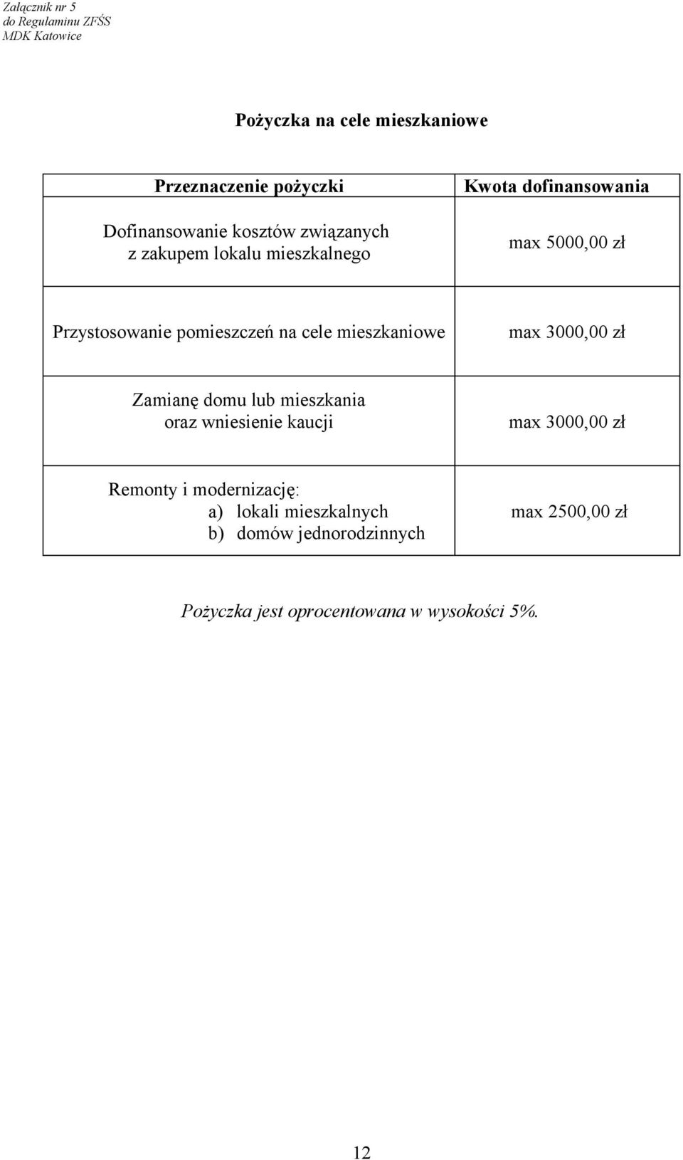 cele mieszkaniowe max 3000,00 zł Zamianę domu lub mieszkania oraz wniesienie kaucji max 3000,00 zł Remonty i